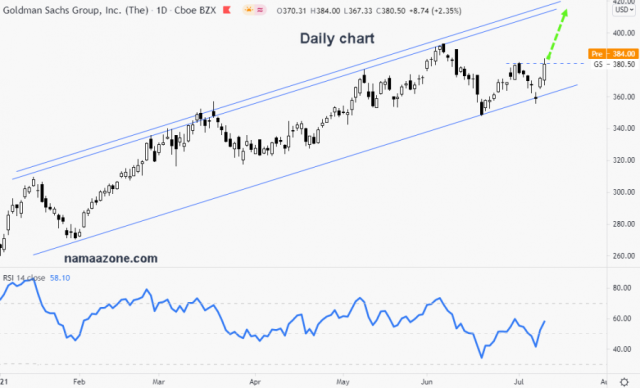 سهم غولدمان ساكس - 13 يوليو