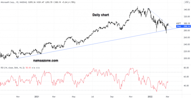 Microsoft stock - March 2