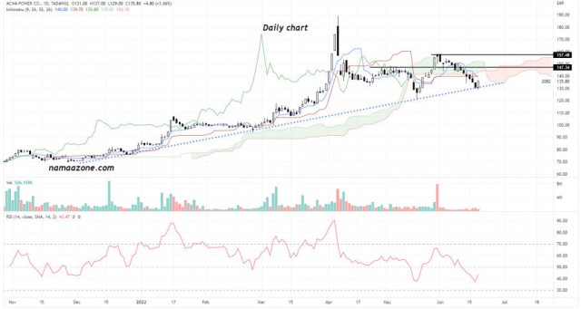 ACWA Power Stock(2082) - June 20