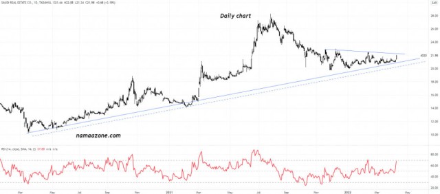 سهم الشركة العقارية السعودية (4020) - 07 أبريل