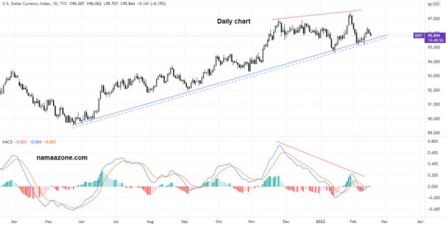 US Dollar Index - February 16