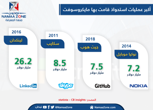 Infographic: Microsoft's Biggest Acquisition ... Will TikTok Join Soon?