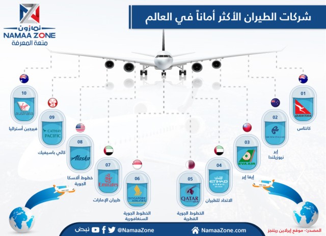 The safest airlines in the world
