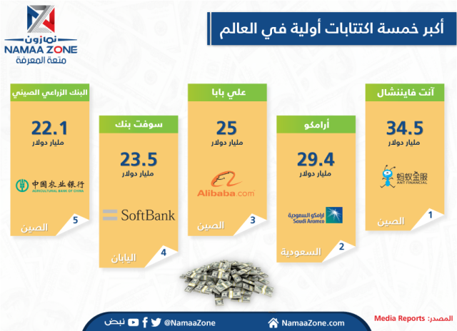 Infographic: The World's Five Biggest IPOs