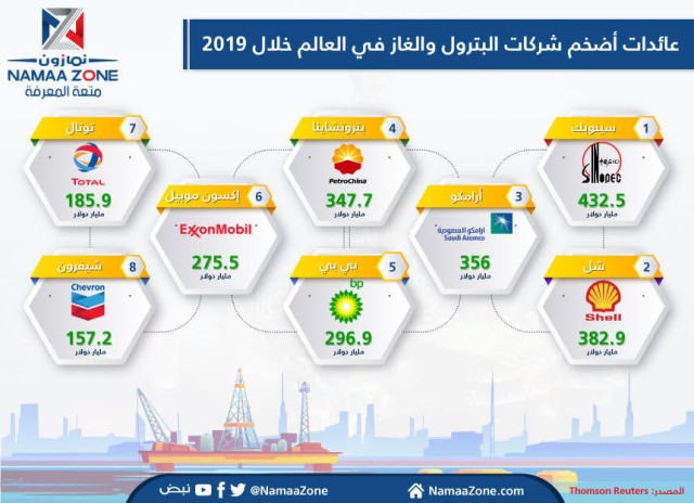 Infographic: revenues of the world's largest oil and gas companies in 2019