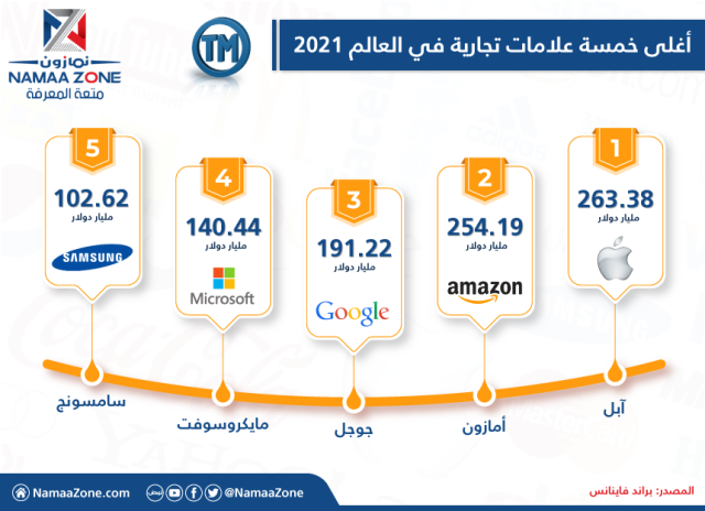 إنفوجرافيك: أغلى خمسة علامات تجارية في العالم في 2021