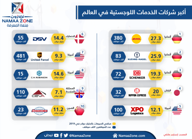 إنفوجرافيك: أكبر شركات الخدمات اللوجستية في العالم‎