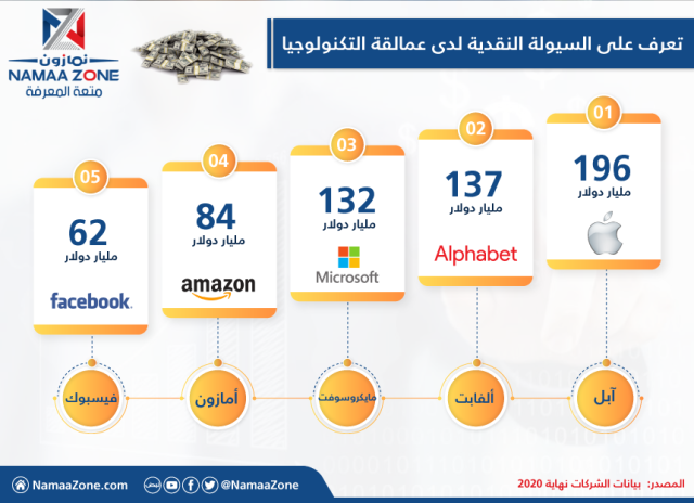إنفوجرافيك: السيولة النقدية  لدى عمالقة التكنولوجيا ‎