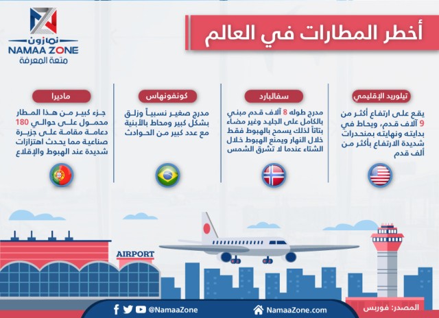 إنفوجرافيك: تعرف على أخطر المطارات في العالم
