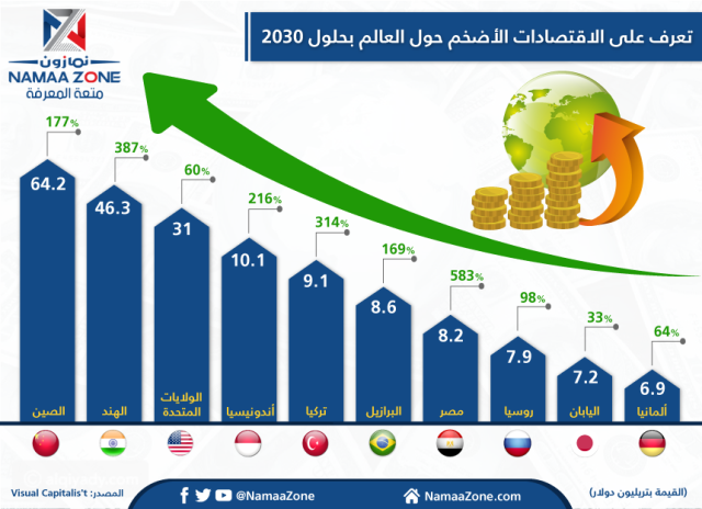 إنفوجرافيك: أضخم الاقتصادات حول العالم بحلول 2030