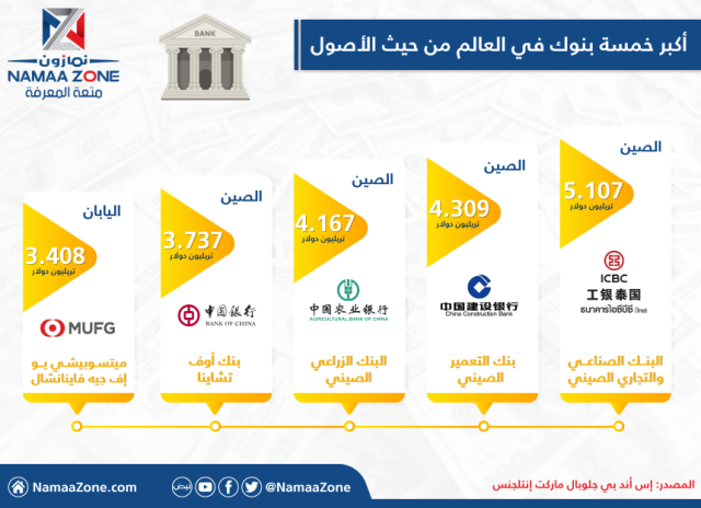 إنفوجرافيك: أكبر خمسة بنوك في العالم من حيث الأصول ‎