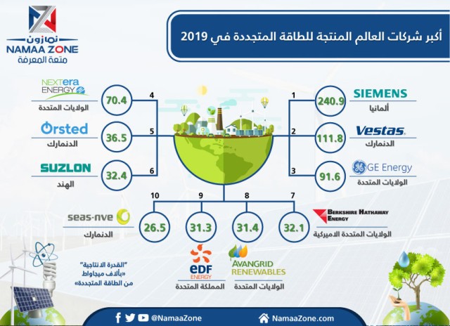 إنفوجراف: أكبر شركات العالم المنتجة للطاقة المتجددة في 2019