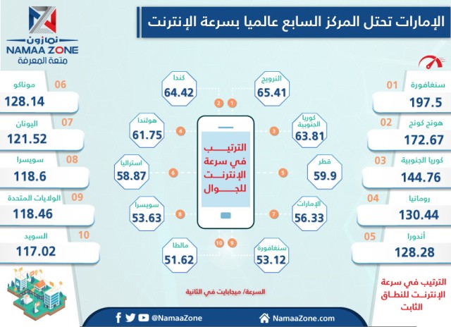 إنفوجرافيك: الإمارات تحتل المركز السابع عالميا بسرعة الإنترنت