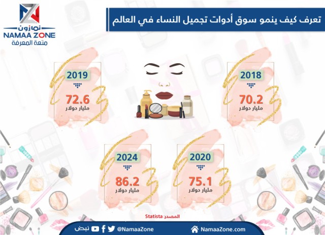 إنفوجرافيك:  كيف ينمو سوق أدوات تجميل النساء في العالم ‎