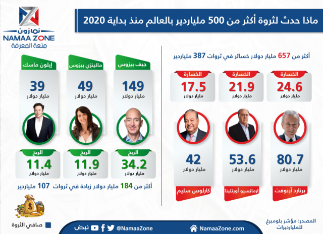 Infographic: The wealth of the world's billionaires is changing and the reason is corona