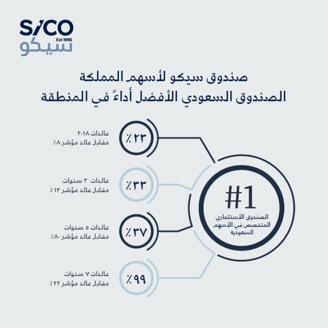 The Saudi Fund will be the best performing in the region!