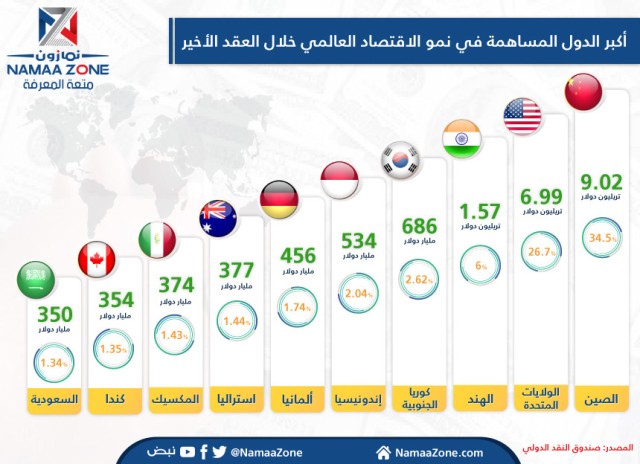The global economy in the last decade