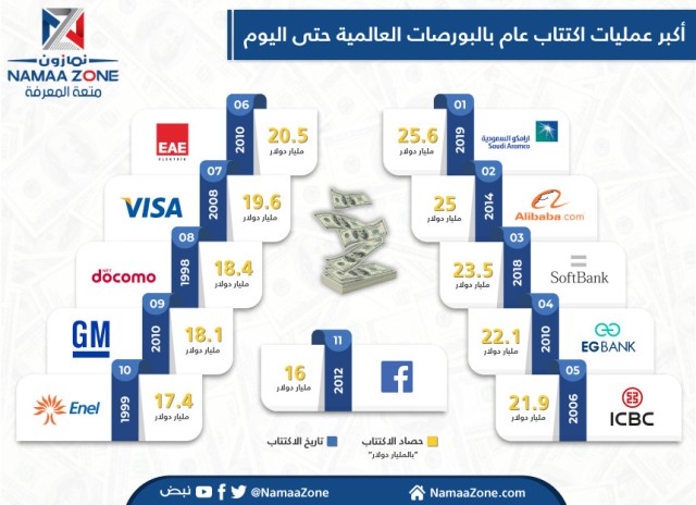 إنفوجرافيك: أكبر عمليات اكتتاب عام بالبورصات العالمية حتى اليوم