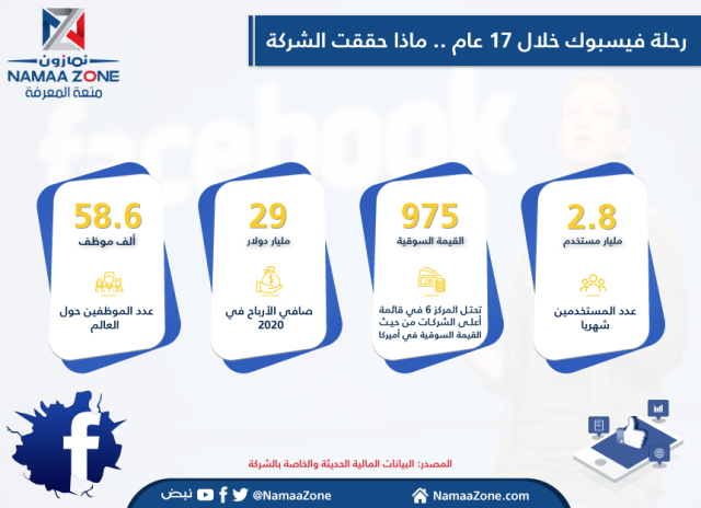 إنفوجرافيك: رحلة فيسبوك خلال 17 عام .. ماذا حققت الشركة‎