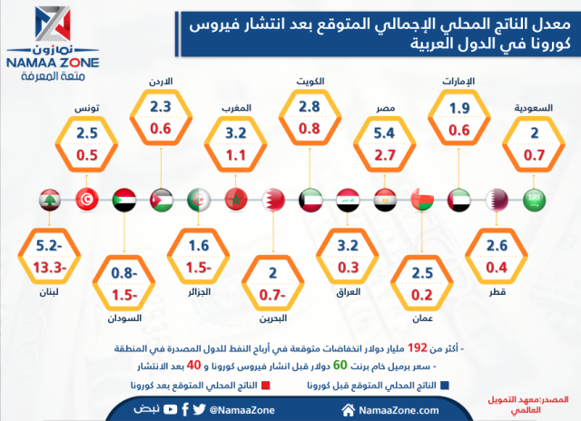Infographic: GDP expected after the spread of the Corona virus in Arab countries