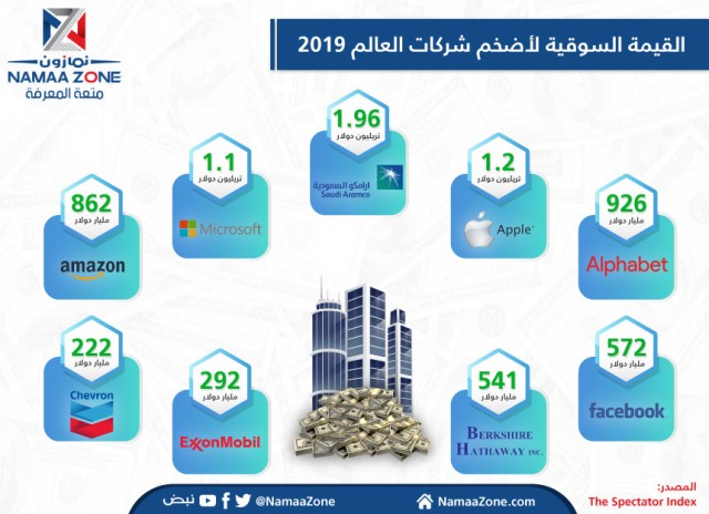 إنفوجرافيك: تعرف على القيمة السوقية  لأضخم شركات العالم  2019‎