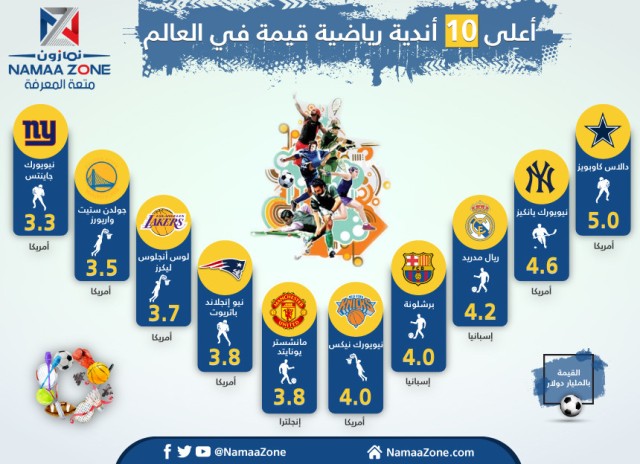 إنفوجرافيك : تعرف على أغلى أندية كرة القدم قيمة في العالم