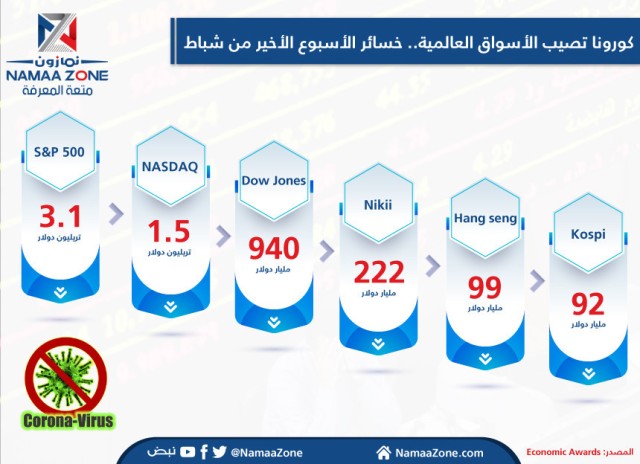 Infographic: Corona afflicts global stock markets with severe losses