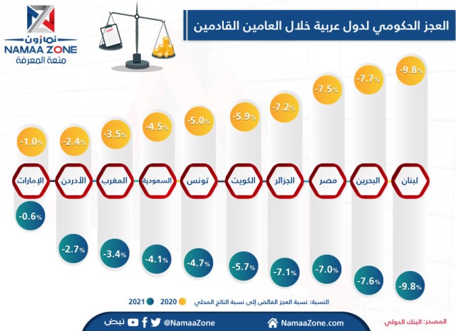 Government deficit in the next two years