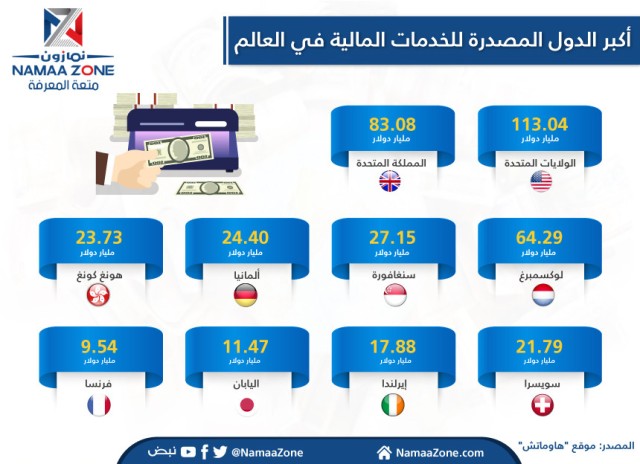 Countries exporting financial services in the world