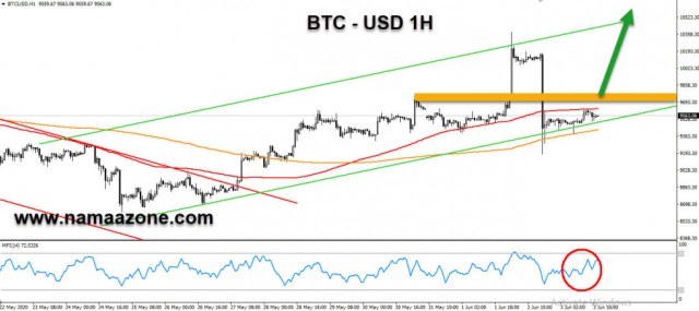Bitcoin at trend setting levels
