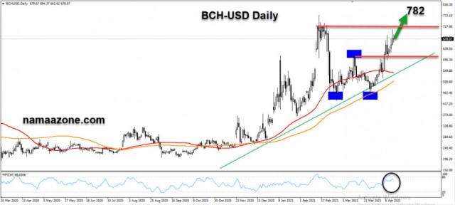 Petition Cash is preparing to register the highest levels in 3 years