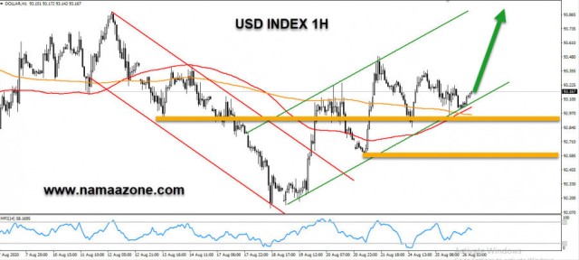 The dollar index has ended the downturn and witnessed a positive change