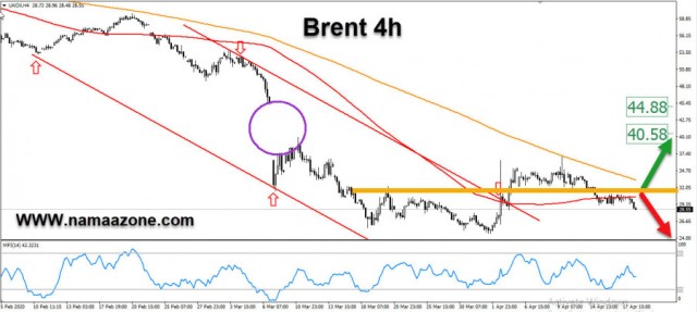 خام برنت عند أدنى مستوياته فى شهر قرب الـ 28.45 دولار