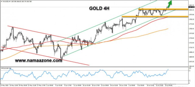 الذهب عند اعلي مستويات له فى 9 سنوات