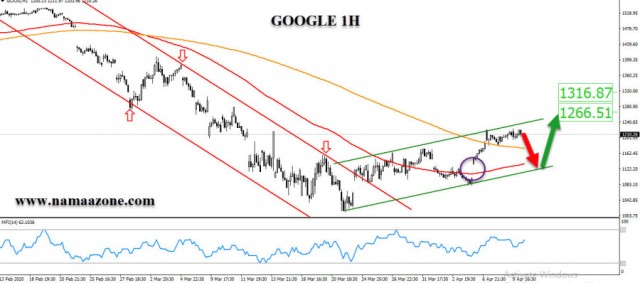 Google shares, targeting the 1,300 dollars