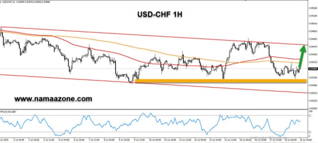 The dollar franc is an occasional bullish trend