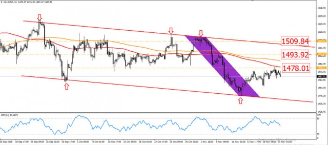 الذهب يستهدف مستويات الـ 1500 مدعوماً بالتوترات الجيوسياسية