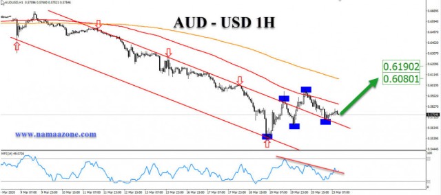 الإسترالي يستعد لمزيد من المكاسب أمام الدولار الأمريكي