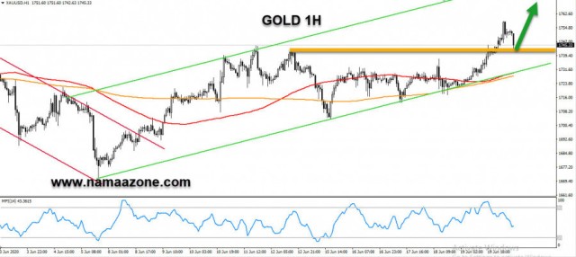 Gold is near its highest level in a month at 1758
