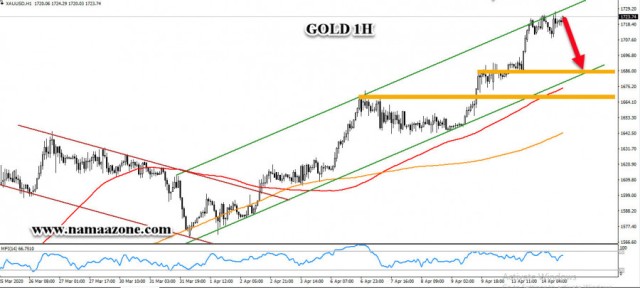 الذهب عند أعلي مستويات له فى 8 سنوات