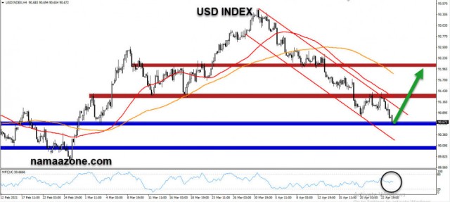 Technical analysis of the USD 26 April