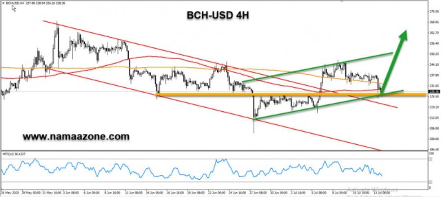البيتكوين كاش يشهد تغير إيجابي فى الإتجاة العام