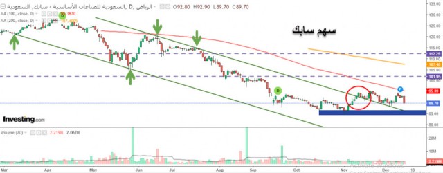 سابك ينتظر المزيد من الإرتفاعات متأثرً بتداولات أرامكو