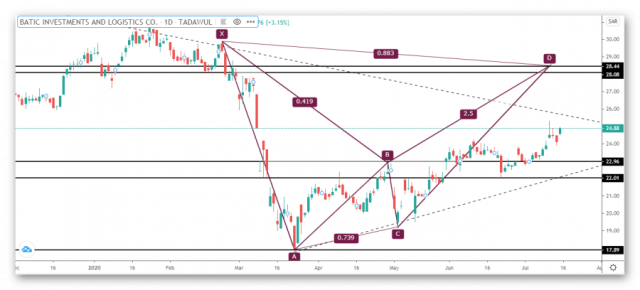 تحديث سهم باتك السعودي