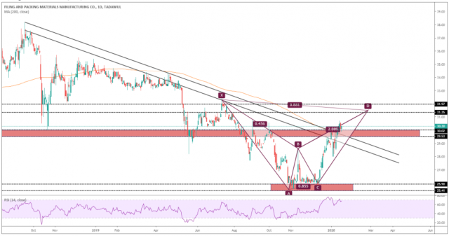 good buy opportunity on fipco
