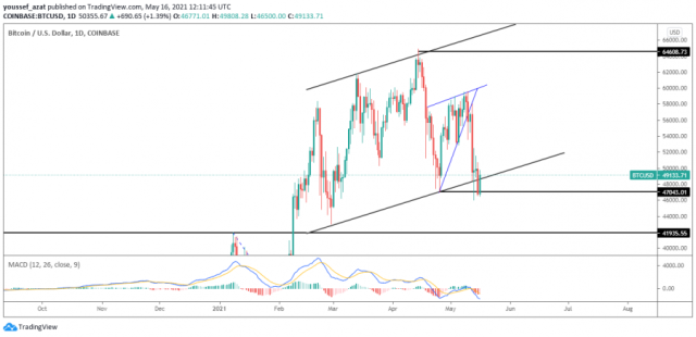 Technical Analysis of the May 16, 2021