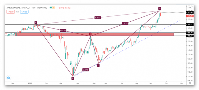 نظرة فنية لسهم جرير