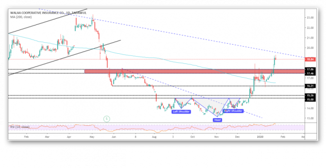 walaa moves up as expected