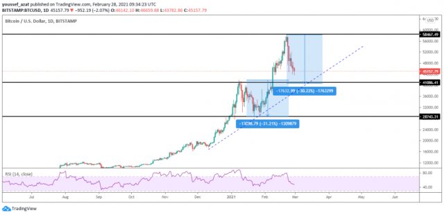نظرة فنية على البيتكوين
