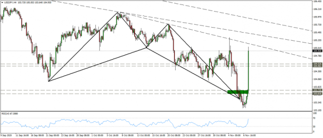 Update analysis of the dollar-yen pair